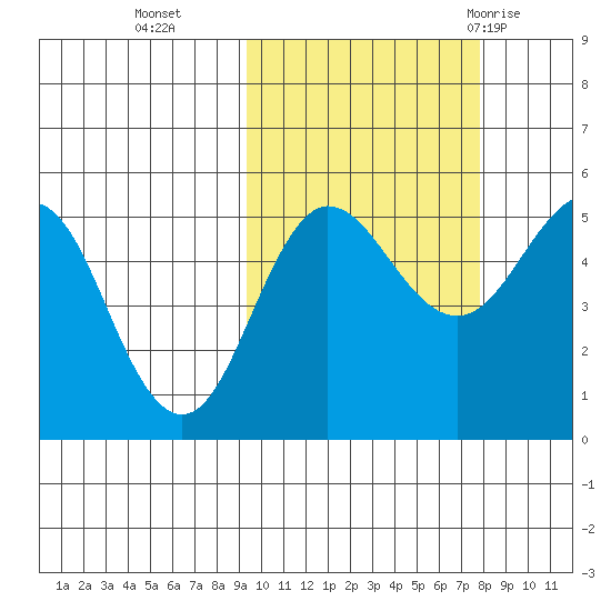 Peterson Bay tide chart for Saturday, October 16, 2021