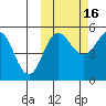 Peterson Bay tide chart for Saturday, October 16, 2021