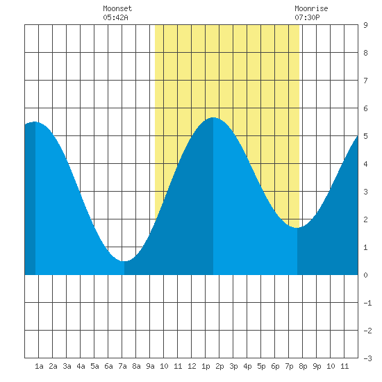 Peterson Bay tide chart for Sunday, October 17, 2021
