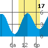 Peterson Bay tide chart for Sunday, October 17, 2021