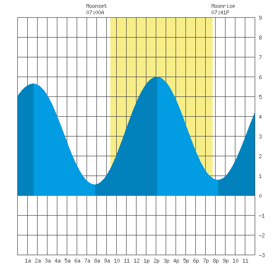 Peterson Bay tide chart for Monday, October 18, 2021