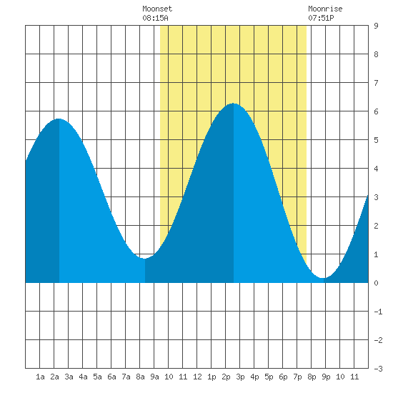 Peterson Bay tide chart for Tuesday, October 19, 2021