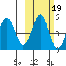 Peterson Bay tide chart for Tuesday, October 19, 2021