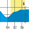 Peterson Bay tide chart for Friday, October 1, 2021