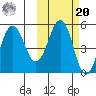 Peterson Bay tide chart for Wednesday, October 20, 2021