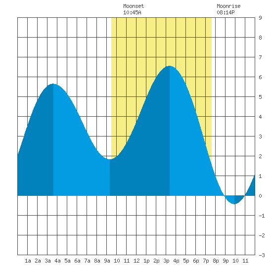 Peterson Bay tide chart for Thursday, October 21, 2021