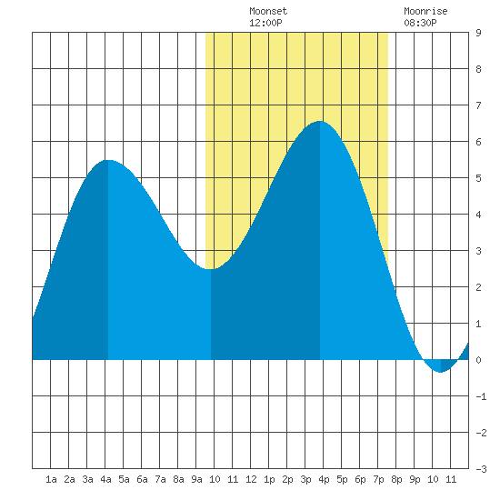 Peterson Bay tide chart for Friday, October 22, 2021