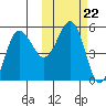 Peterson Bay tide chart for Friday, October 22, 2021