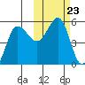 Peterson Bay tide chart for Saturday, October 23, 2021