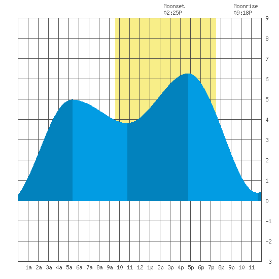 Peterson Bay tide chart for Sunday, October 24, 2021