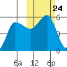 Peterson Bay tide chart for Sunday, October 24, 2021
