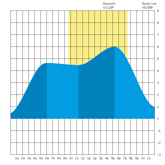 Peterson Bay tide chart for Monday, October 25, 2021