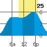 Peterson Bay tide chart for Monday, October 25, 2021