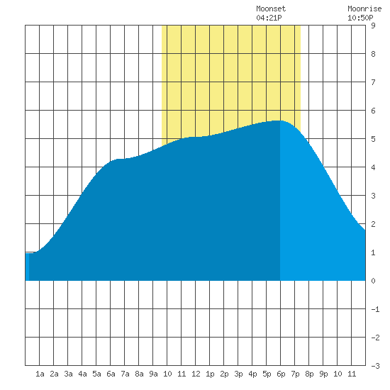 Peterson Bay tide chart for Tuesday, October 26, 2021