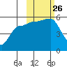 Peterson Bay tide chart for Tuesday, October 26, 2021