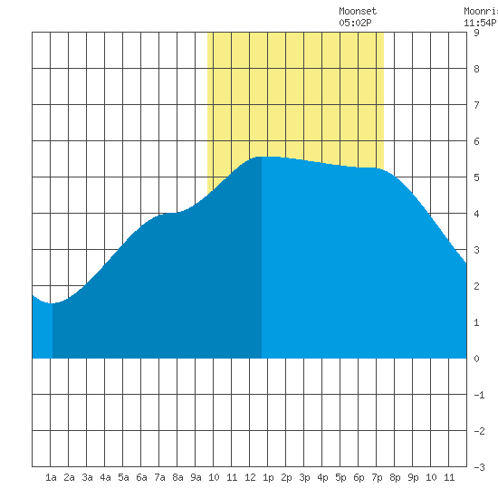 Peterson Bay tide chart for Wednesday, October 27, 2021
