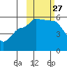 Peterson Bay tide chart for Wednesday, October 27, 2021