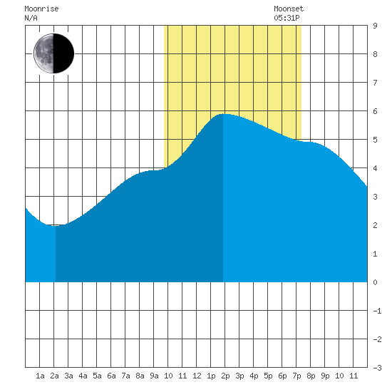 Peterson Bay tide chart for Thursday, October 28, 2021