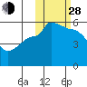 Peterson Bay tide chart for Thursday, October 28, 2021