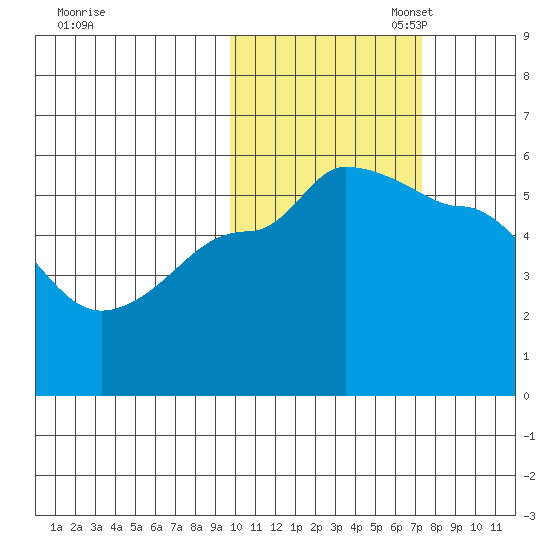 Peterson Bay tide chart for Friday, October 29, 2021