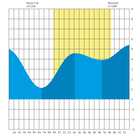 Peterson Bay tide chart for Saturday, October 2, 2021