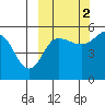 Peterson Bay tide chart for Saturday, October 2, 2021