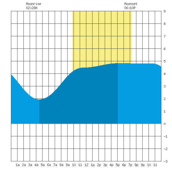 Peterson Bay tide chart for Saturday, October 30, 2021