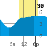 Peterson Bay tide chart for Saturday, October 30, 2021