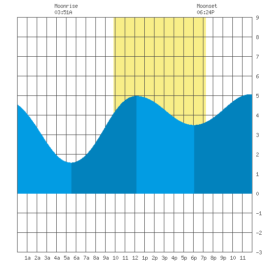 Peterson Bay tide chart for Sunday, October 31, 2021