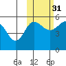 Peterson Bay tide chart for Sunday, October 31, 2021