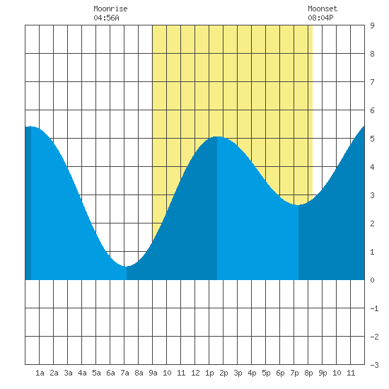 Peterson Bay tide chart for Sunday, October 3, 2021