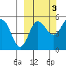 Peterson Bay tide chart for Sunday, October 3, 2021