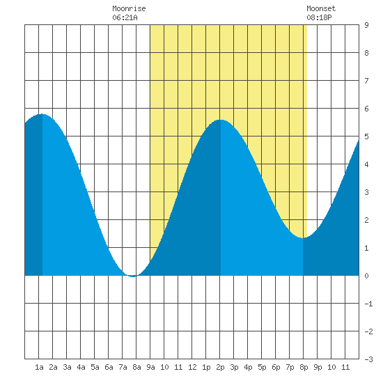 Peterson Bay tide chart for Monday, October 4, 2021