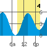 Peterson Bay tide chart for Monday, October 4, 2021