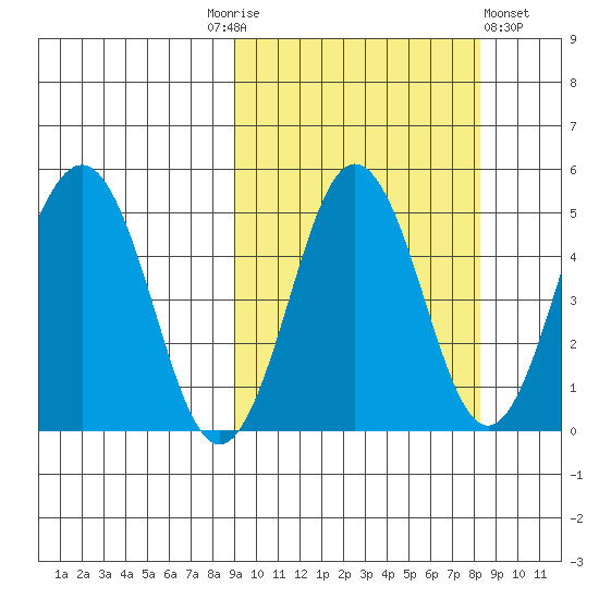 Peterson Bay tide chart for Tuesday, October 5, 2021