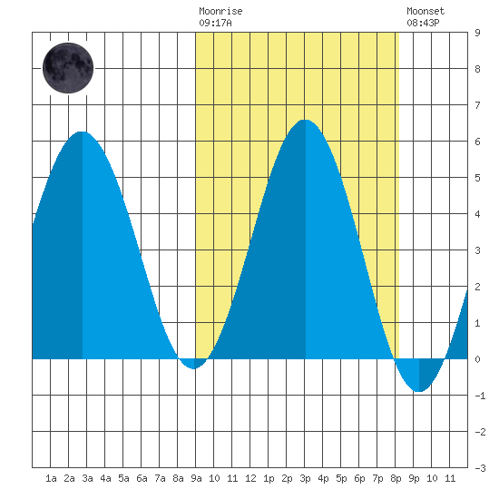 Peterson Bay tide chart for Wednesday, October 6, 2021