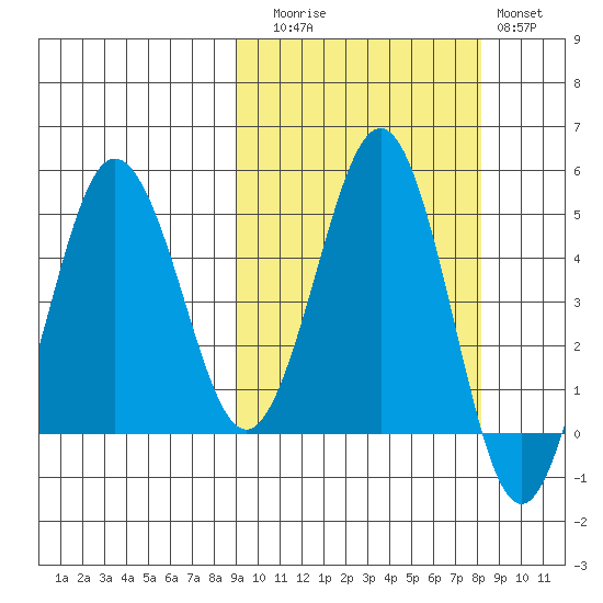 Peterson Bay tide chart for Thursday, October 7, 2021