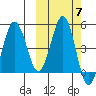 Peterson Bay tide chart for Thursday, October 7, 2021