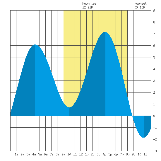 Peterson Bay tide chart for Friday, October 8, 2021