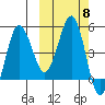 Peterson Bay tide chart for Friday, October 8, 2021