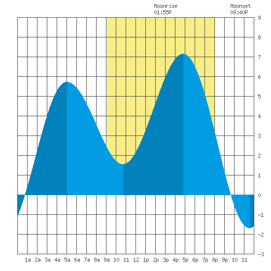 Peterson Bay tide chart for Saturday, October 9, 2021