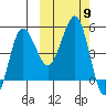 Peterson Bay tide chart for Saturday, October 9, 2021