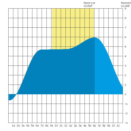 Peterson Bay tide chart for Wednesday, November 10, 2021