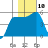 Peterson Bay tide chart for Wednesday, November 10, 2021
