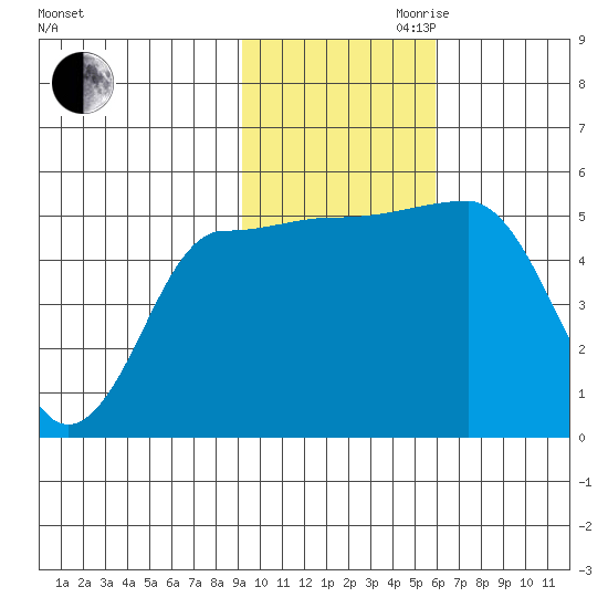 Peterson Bay tide chart for Thursday, November 11, 2021