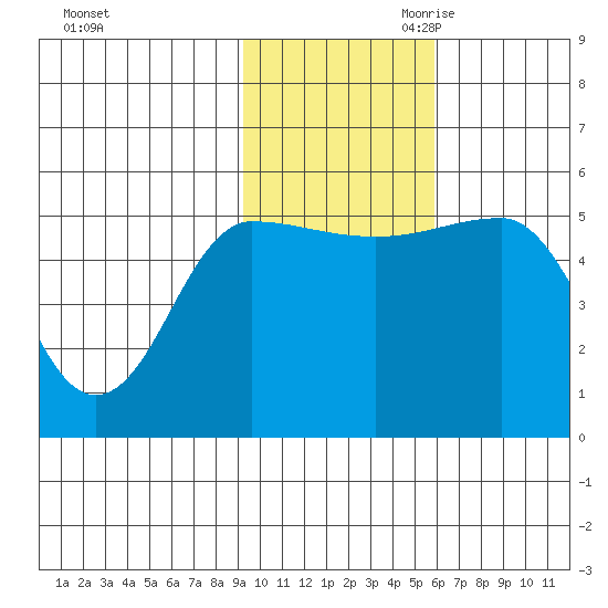 Peterson Bay tide chart for Friday, November 12, 2021