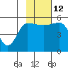 Peterson Bay tide chart for Friday, November 12, 2021