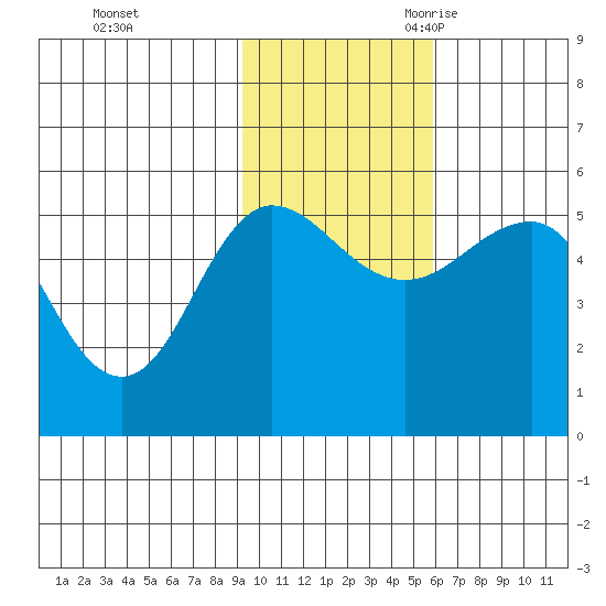 Peterson Bay tide chart for Saturday, November 13, 2021