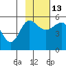 Peterson Bay tide chart for Saturday, November 13, 2021