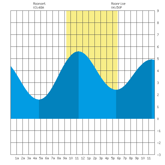 Peterson Bay tide chart for Sunday, November 14, 2021